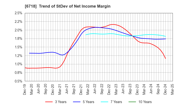 6718 AIPHONE CO.,LTD.: Trend of StDev of Net Income Margin