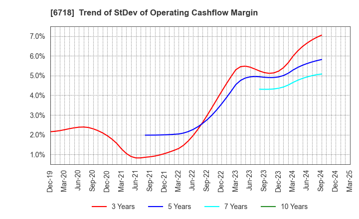 6718 AIPHONE CO.,LTD.: Trend of StDev of Operating Cashflow Margin