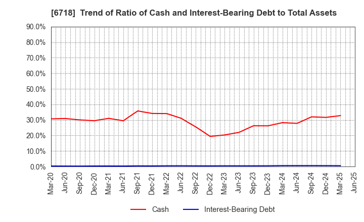 6718 AIPHONE CO.,LTD.: Trend of Ratio of Cash and Interest-Bearing Debt to Total Assets