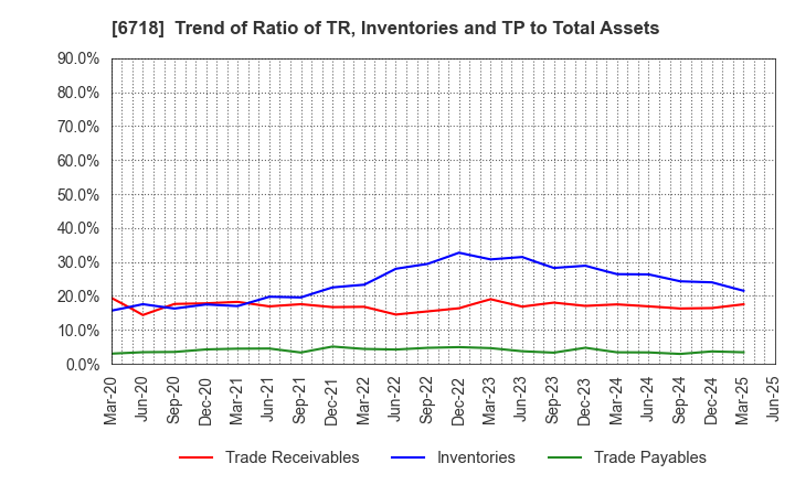 6718 AIPHONE CO.,LTD.: Trend of Ratio of TR, Inventories and TP to Total Assets