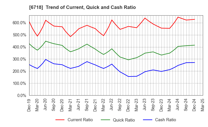 6718 AIPHONE CO.,LTD.: Trend of Current, Quick and Cash Ratio