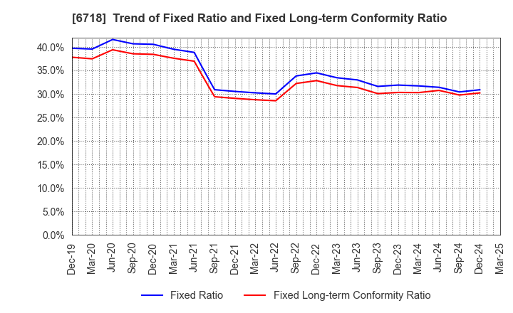 6718 AIPHONE CO.,LTD.: Trend of Fixed Ratio and Fixed Long-term Conformity Ratio