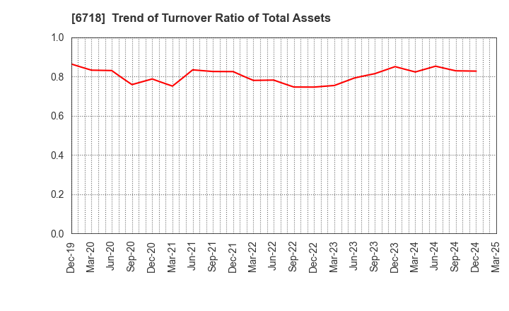 6718 AIPHONE CO.,LTD.: Trend of Turnover Ratio of Total Assets
