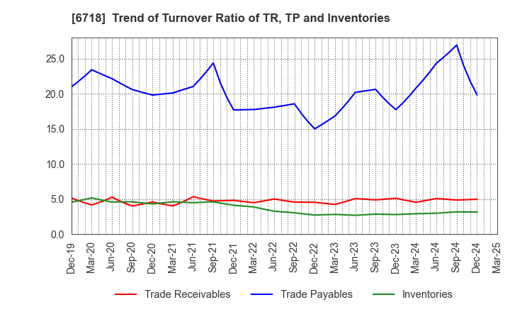 6718 AIPHONE CO.,LTD.: Trend of Turnover Ratio of TR, TP and Inventories