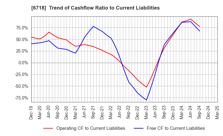 6718 AIPHONE CO.,LTD.: Trend of Cashflow Ratio to Current Liabilities