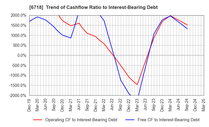 6718 AIPHONE CO.,LTD.: Trend of Cashflow Ratio to Interest-Bearing Debt