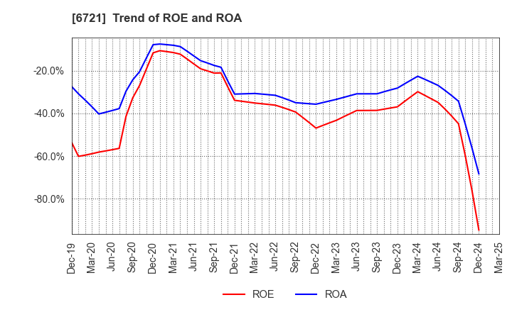 6721 Wintest Corp.: Trend of ROE and ROA