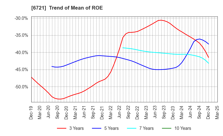 6721 Wintest Corp.: Trend of Mean of ROE