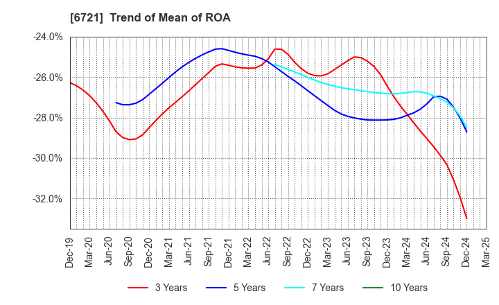 6721 Wintest Corp.: Trend of Mean of ROA