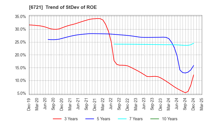 6721 Wintest Corp.: Trend of StDev of ROE