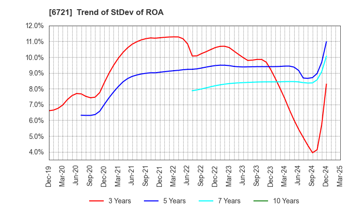 6721 Wintest Corp.: Trend of StDev of ROA