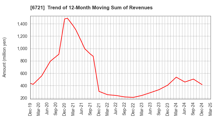 6721 Wintest Corp.: Trend of 12-Month Moving Sum of Revenues