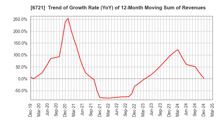 6721 Wintest Corp.: Trend of Growth Rate (YoY) of 12-Month Moving Sum of Revenues