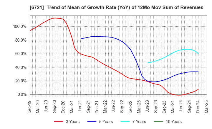 6721 Wintest Corp.: Trend of Mean of Growth Rate (YoY) of 12Mo Mov Sum of Revenues