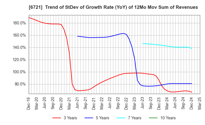 6721 Wintest Corp.: Trend of StDev of Growth Rate (YoY) of 12Mo Mov Sum of Revenues