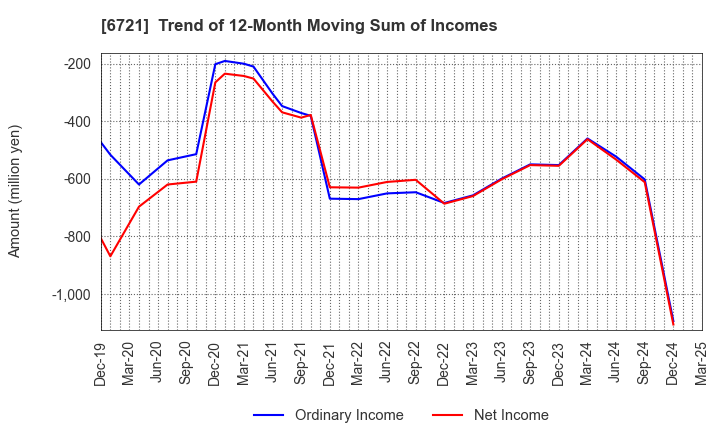 6721 Wintest Corp.: Trend of 12-Month Moving Sum of Incomes