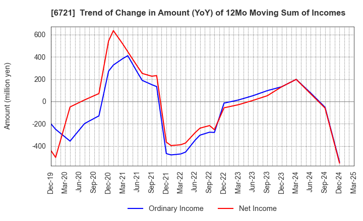 6721 Wintest Corp.: Trend of Change in Amount (YoY) of 12Mo Moving Sum of Incomes