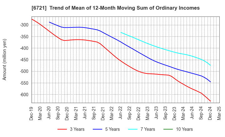 6721 Wintest Corp.: Trend of Mean of 12-Month Moving Sum of Ordinary Incomes