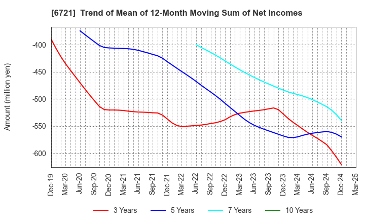 6721 Wintest Corp.: Trend of Mean of 12-Month Moving Sum of Net Incomes
