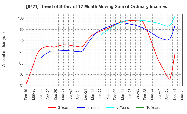 6721 Wintest Corp.: Trend of StDev of 12-Month Moving Sum of Ordinary Incomes
