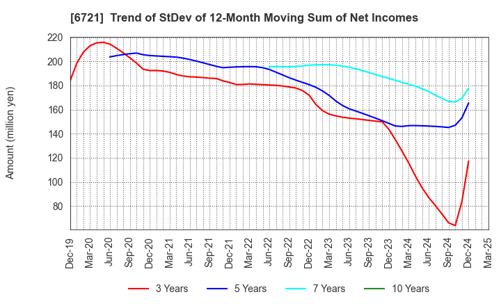 6721 Wintest Corp.: Trend of StDev of 12-Month Moving Sum of Net Incomes