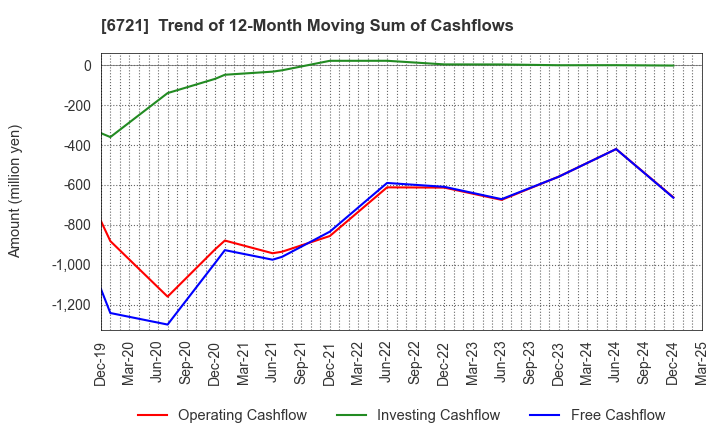 6721 Wintest Corp.: Trend of 12-Month Moving Sum of Cashflows