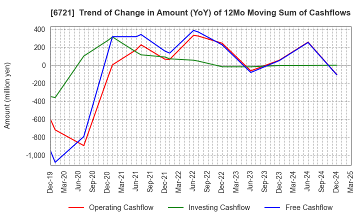 6721 Wintest Corp.: Trend of Change in Amount (YoY) of 12Mo Moving Sum of Cashflows