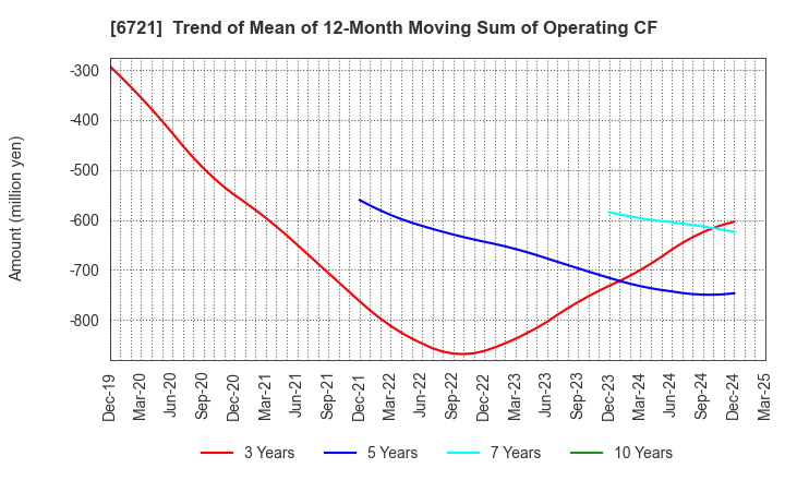6721 Wintest Corp.: Trend of Mean of 12-Month Moving Sum of Operating CF