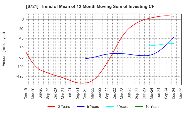 6721 Wintest Corp.: Trend of Mean of 12-Month Moving Sum of Investing CF