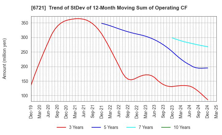 6721 Wintest Corp.: Trend of StDev of 12-Month Moving Sum of Operating CF