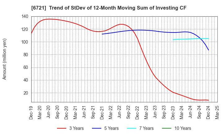 6721 Wintest Corp.: Trend of StDev of 12-Month Moving Sum of Investing CF