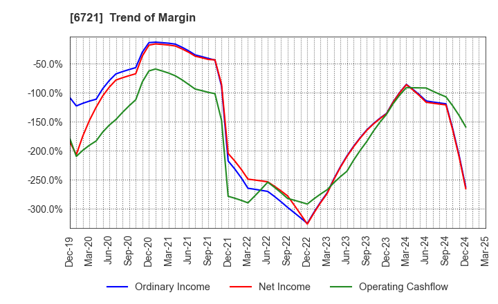6721 Wintest Corp.: Trend of Margin