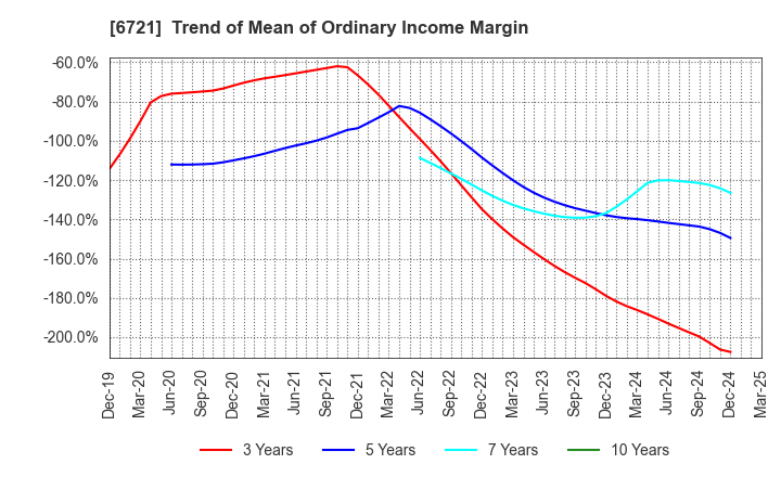 6721 Wintest Corp.: Trend of Mean of Ordinary Income Margin