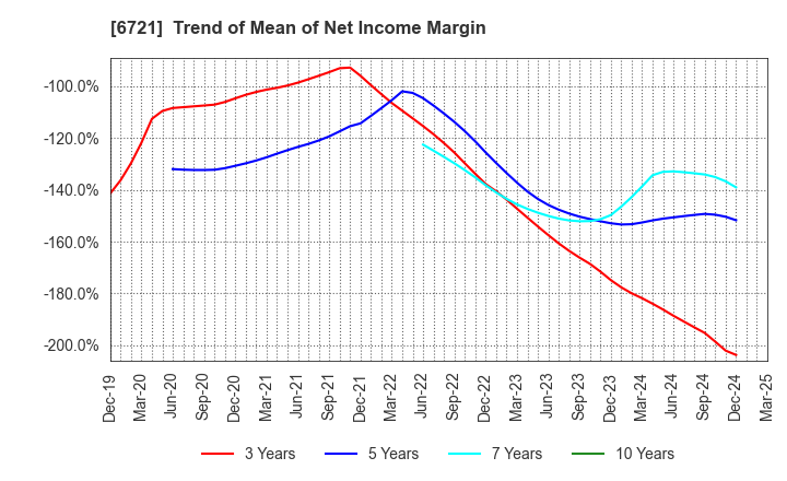 6721 Wintest Corp.: Trend of Mean of Net Income Margin
