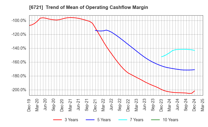 6721 Wintest Corp.: Trend of Mean of Operating Cashflow Margin