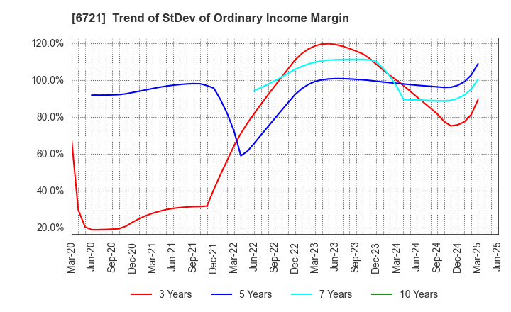 6721 Wintest Corp.: Trend of StDev of Ordinary Income Margin