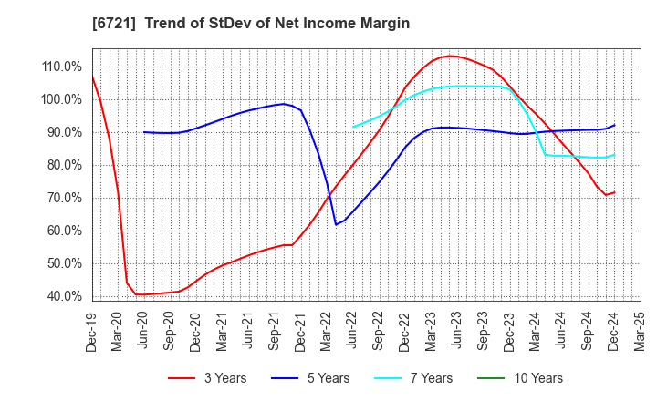 6721 Wintest Corp.: Trend of StDev of Net Income Margin