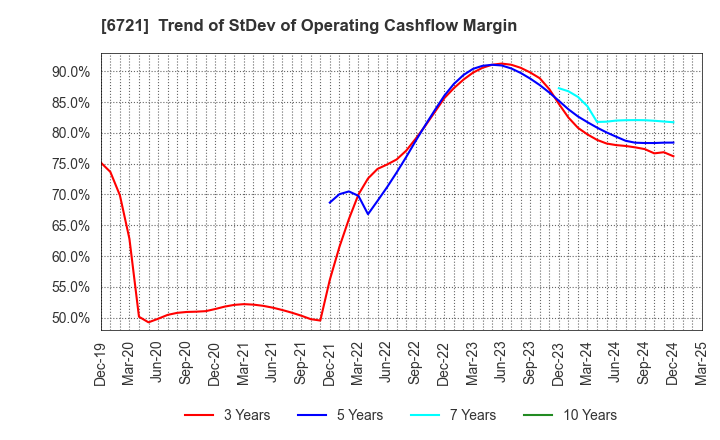 6721 Wintest Corp.: Trend of StDev of Operating Cashflow Margin