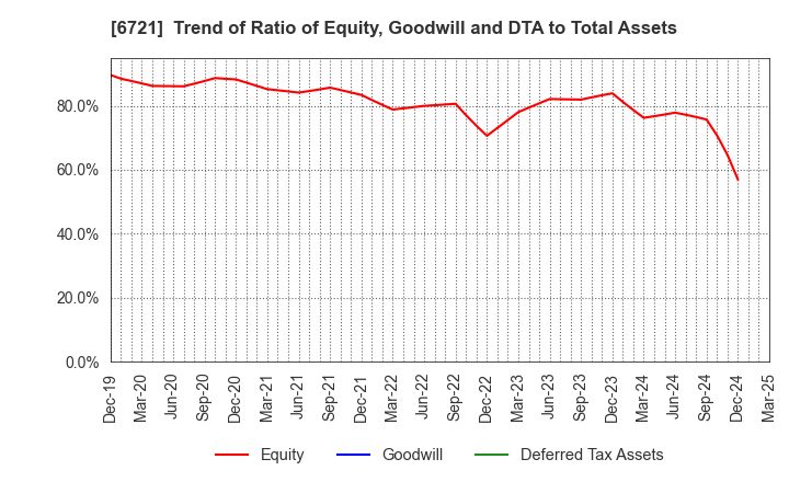6721 Wintest Corp.: Trend of Ratio of Equity, Goodwill and DTA to Total Assets