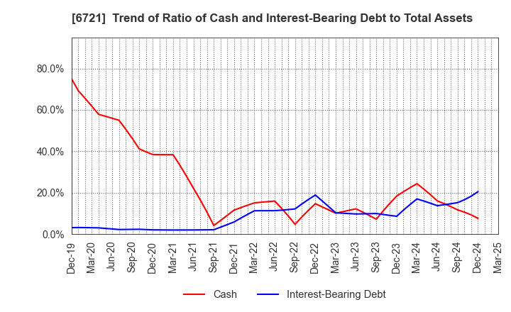 6721 Wintest Corp.: Trend of Ratio of Cash and Interest-Bearing Debt to Total Assets
