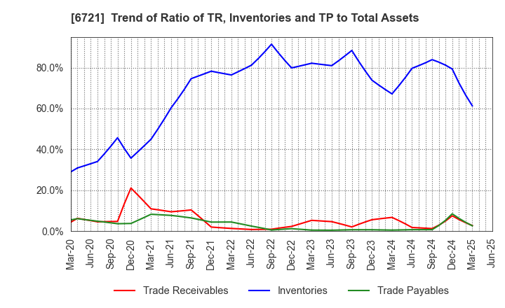6721 Wintest Corp.: Trend of Ratio of TR, Inventories and TP to Total Assets
