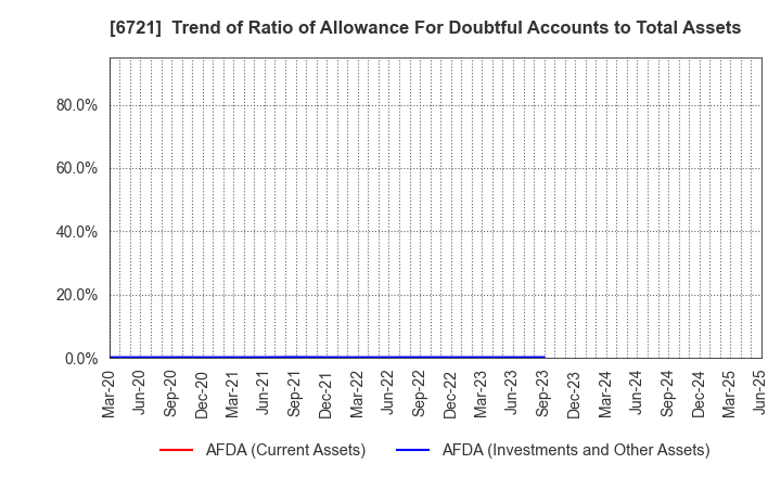 6721 Wintest Corp.: Trend of Ratio of Allowance For Doubtful Accounts to Total Assets