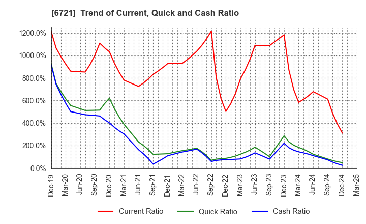 6721 Wintest Corp.: Trend of Current, Quick and Cash Ratio