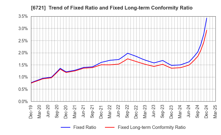 6721 Wintest Corp.: Trend of Fixed Ratio and Fixed Long-term Conformity Ratio