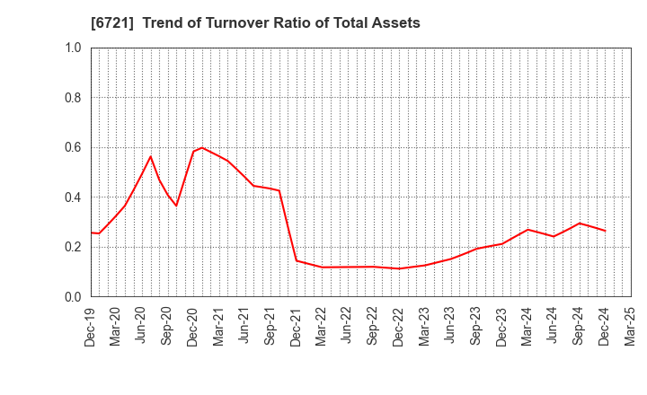 6721 Wintest Corp.: Trend of Turnover Ratio of Total Assets