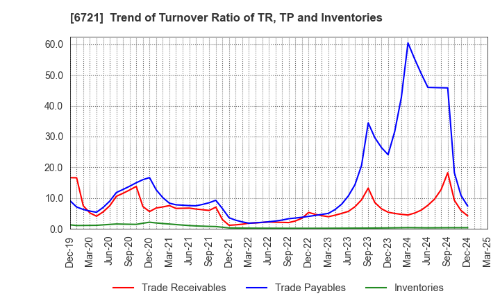 6721 Wintest Corp.: Trend of Turnover Ratio of TR, TP and Inventories