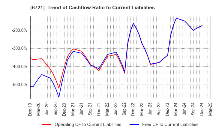 6721 Wintest Corp.: Trend of Cashflow Ratio to Current Liabilities