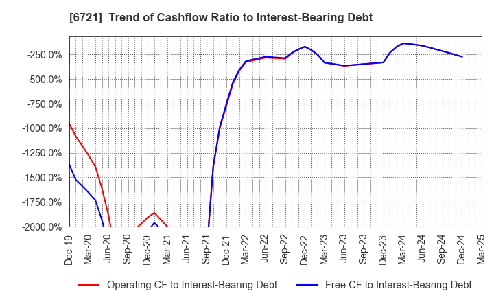 6721 Wintest Corp.: Trend of Cashflow Ratio to Interest-Bearing Debt
