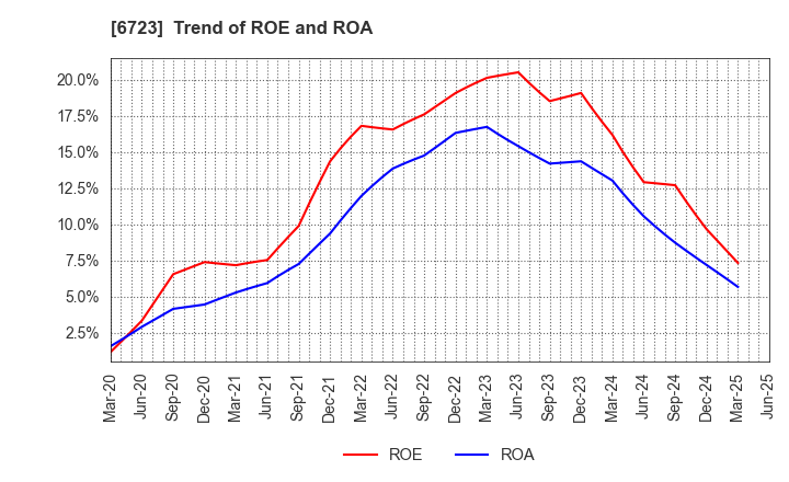 6723 Renesas Electronics Corporation: Trend of ROE and ROA