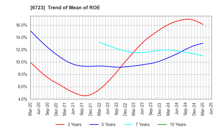 6723 Renesas Electronics Corporation: Trend of Mean of ROE